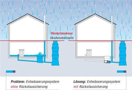 Rückstauebene